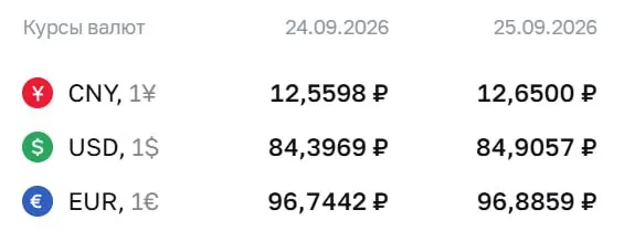 Официальные курсы на пятницу 25 сентября: доллар 84,91 ₽, евро 96,89 ₽; рынок продолжает реагировать на решения ЦБ и расчеты по инструментам.