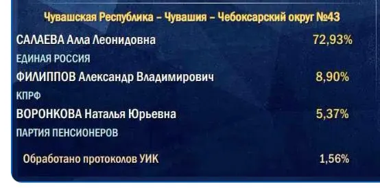 Подсчет голосов начинается с участков в сельской местности, что может повлиять на итоговые результаты партий власти.