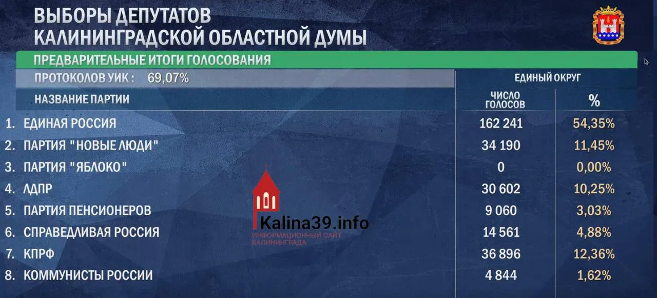 После обработки 69% протоколов Единая Россия лидирует с 54,35% голосов; соперники — КПРФ (12,36%), Новые люди (11,45%) и ЛДПР (10,25%); Справедливая Россия — 4,88%, Партия пенсионеров — 3%.