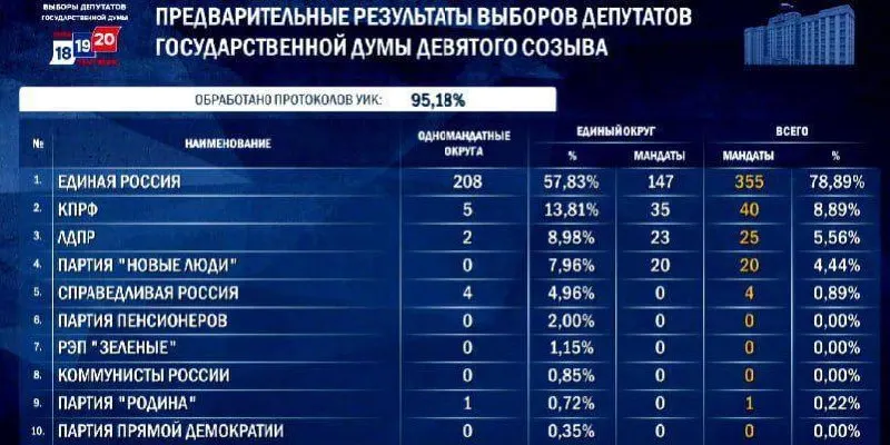 По предварительным данным Единая Россия сохраняет лидирующую фракцию в Госдуме; распределение мест и сроки официального оглашения итогов — до 25 сентября.