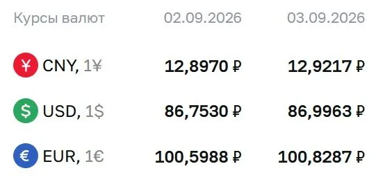 Курс доллара и евро остаётся близким к установленным отметкам; обновления по курсам валют публикуются на текущий день.