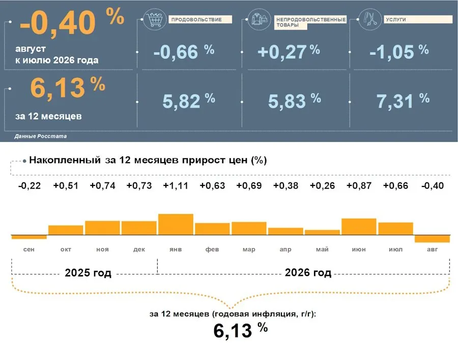 В августе инфляция в Калининградской области замедлилась, а цены снизились: годовая инфляция — 6,13%, месячное снижение — 0,4%.