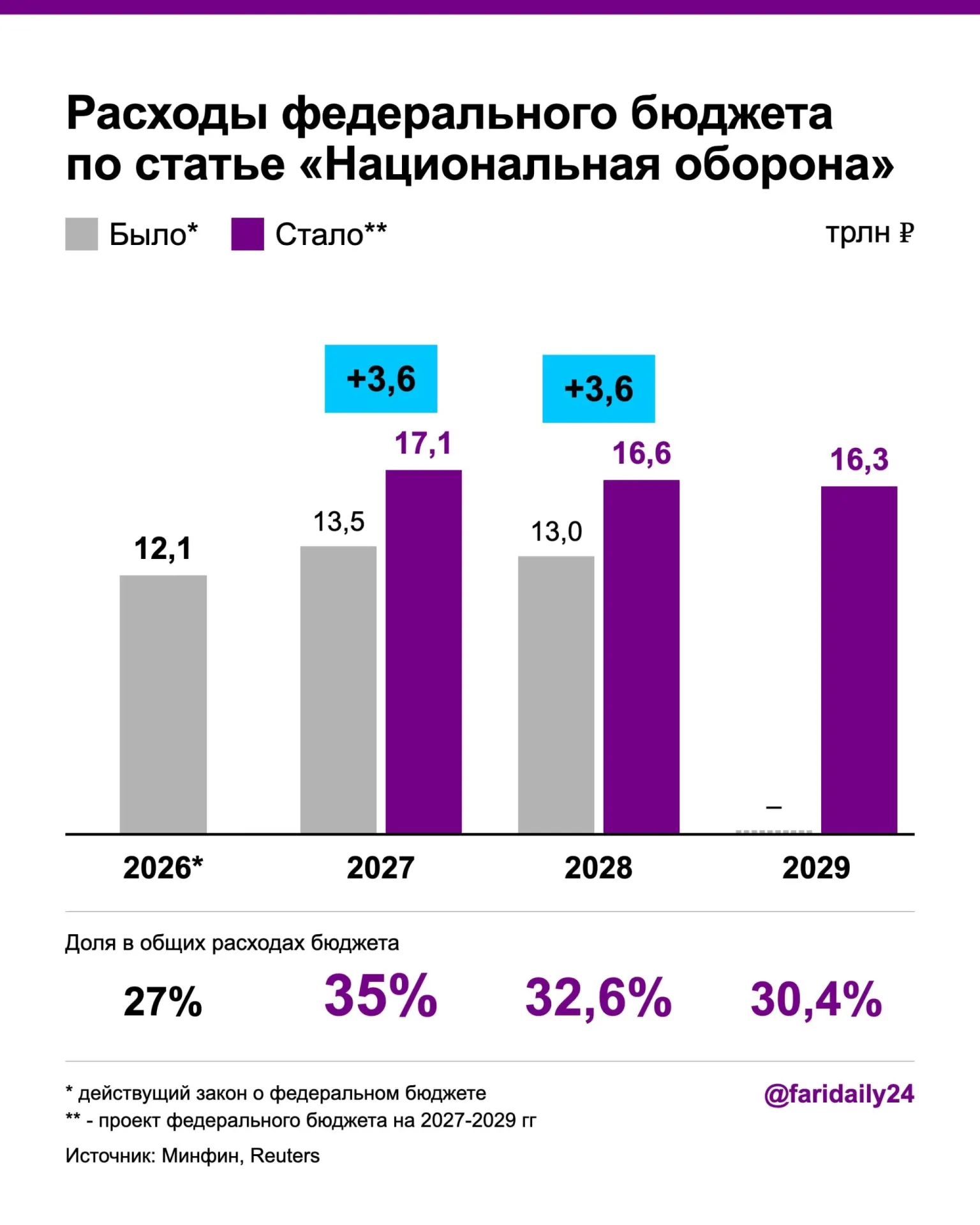 В новом проекте бюджета оборонные расходы вырастут до 17,1 трлн ₽ в 2027 году и 16,6 трлн ₽ — в 2028 году; дефицит бюджета и госдолг также увеличатся.