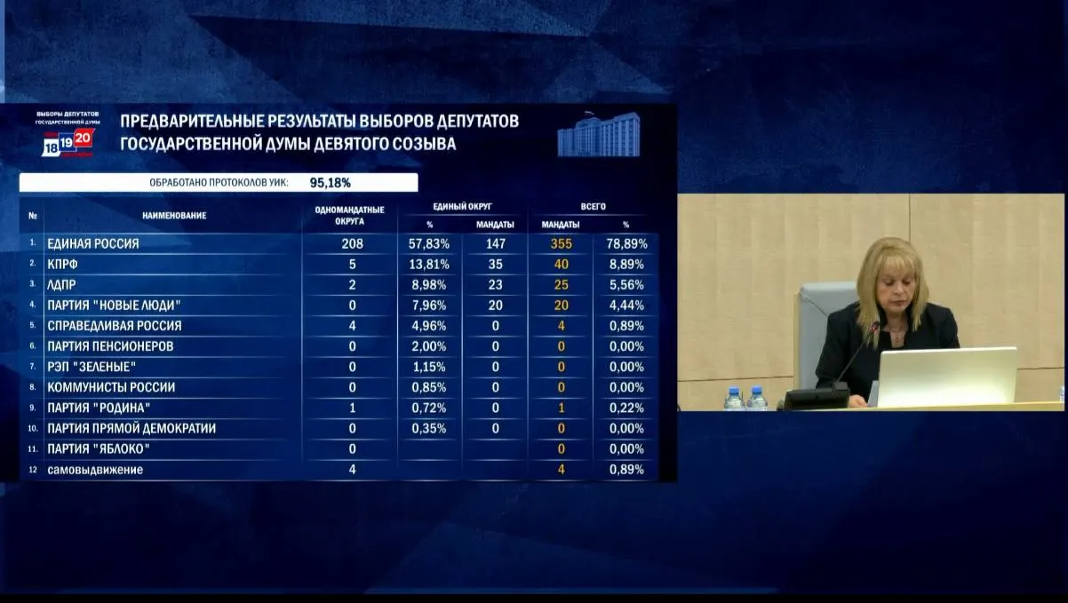 По обработке бюллетеней лидеры партий: Единая Россия — 57,83%, КПРФ — 13,81%; доли остальных партий близки к указанным. Окончательные итоги обещаны на 25 сентября; явка — 59,32%.