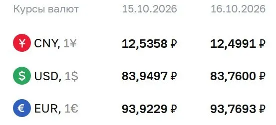 Официальный курс валют на пятницу, 16 октября: доллар — 83,76 ₽; евро — 93,77 ₽; юань — 12,50 ₽.