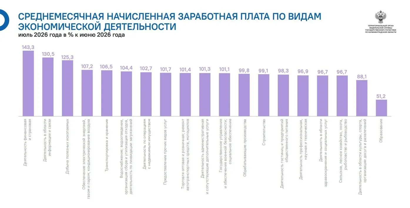 По данным регионального статистического ведомства, в июле в регионе наблюдался рост зарплат в 11 из 19 отраслей и снижение в восьми, особенно заметное в образовании.