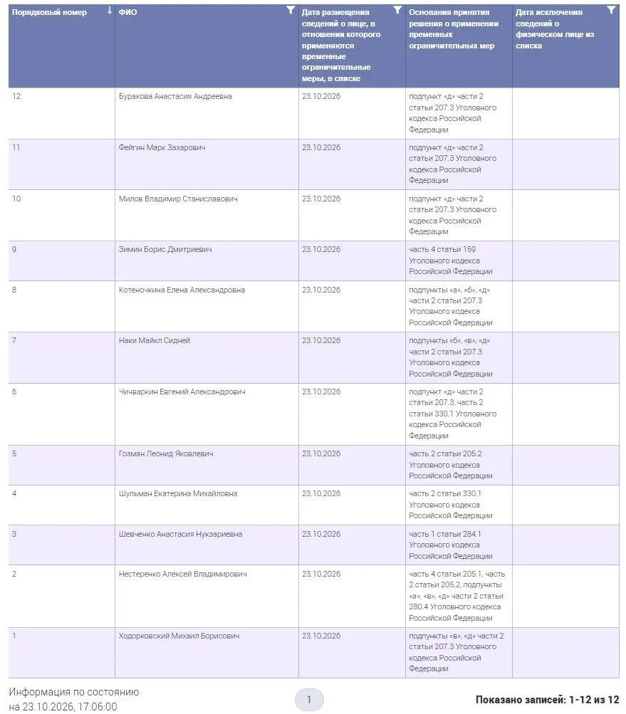 Минюст объявил о создании реестра лиц, в отношении которых применяются временные ограничения; в списке указаны 12 человек, включая известных фигурантов. Закон, подписанный 4 августа, расширяет меры для осужденных за границей и не оплачивающих штрафы.
