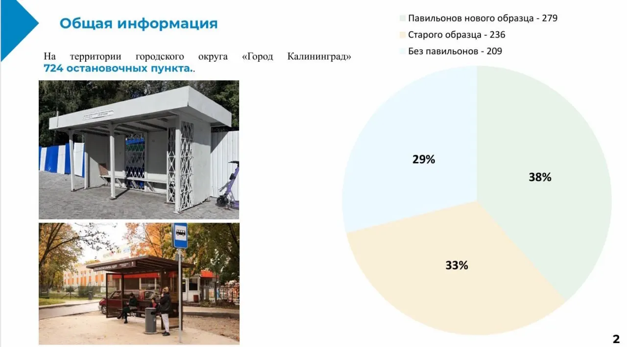 Из 724 остановочных пунктов города 209 без павильонов, а 236 — с конструкциями старого образца. В ближайшие годы запланировано обустройство новых комплексов на трамвайных остановках.