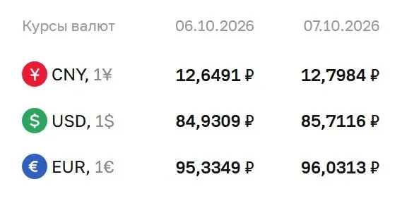 На 7 октября доллар достиг 85,71 ₽, евро — 96,03 ₽, юань — 12,80 ₽. Центральный банк продолжает расчеты по ряду инструментов на валютном рынке.