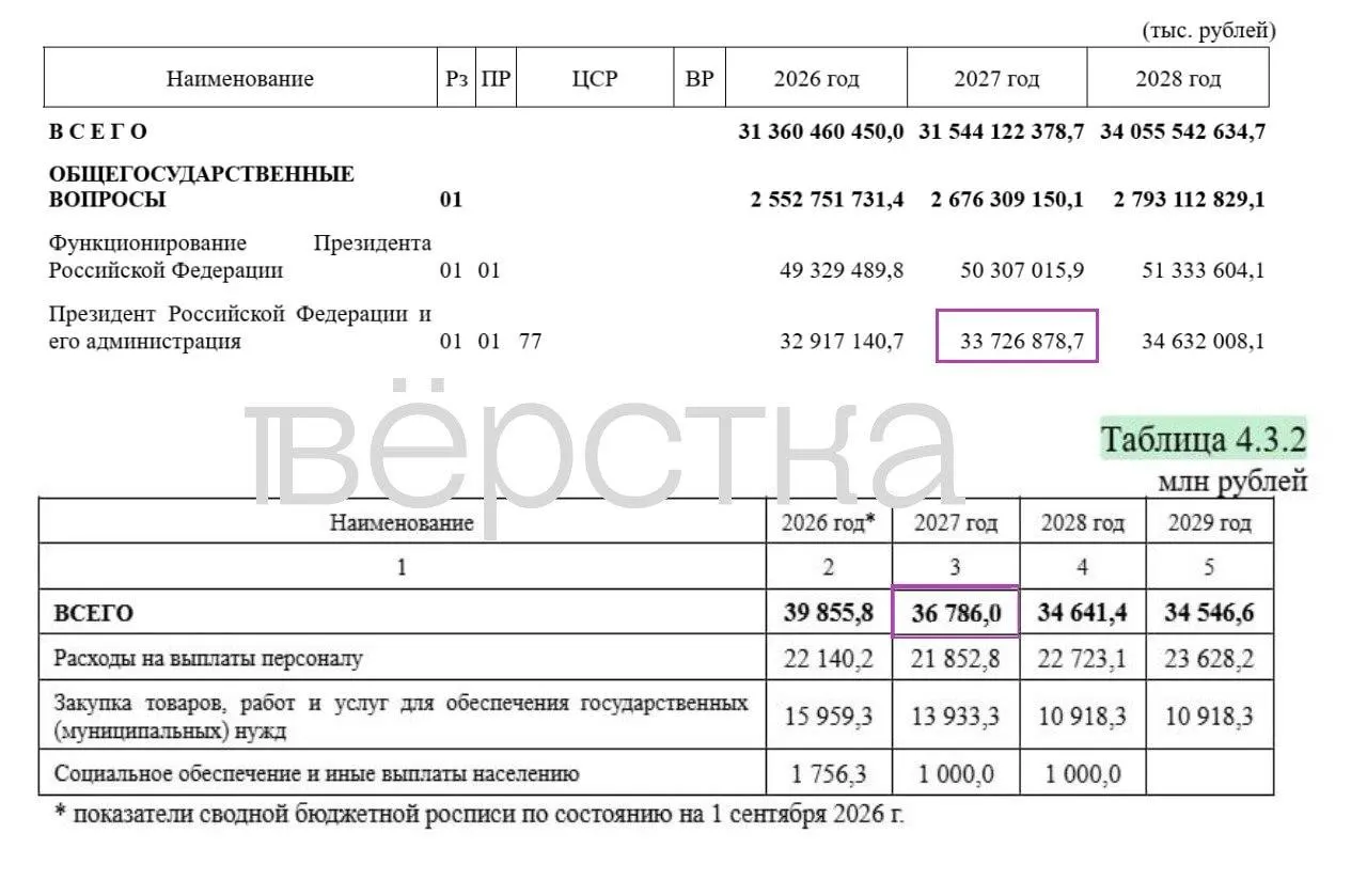 Засекречивание части расходов проекта бюджета на 2027 год, увеличение расходов на Путина и его администрацию, а также ограниченная прозрачность по обороне.