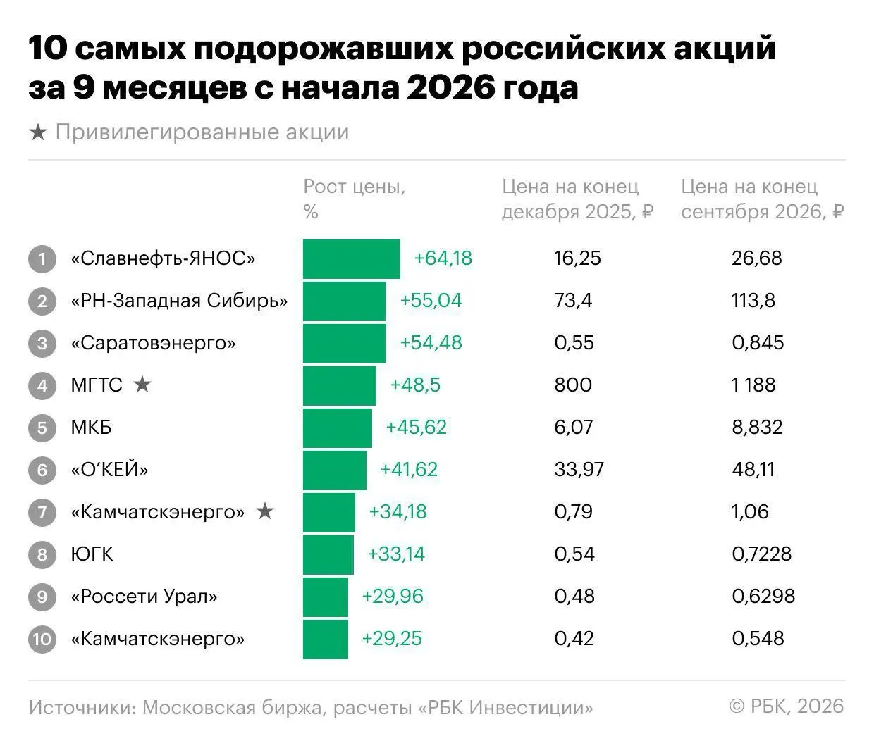 За девять месяцев 2026 года индекс Мосбиржи снизился на 18,1%, но нашлись акции, которые росли и показывали двузначную доходность. Аналитика раскрывает лидеров и факторы роста.