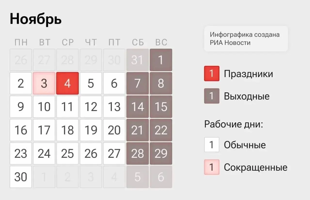Россия переходит на четырехдневную рабочую неделю: 2–3 и 5–6 ноября будут рабочими днями, 4 ноября — выходной по случаю Дня народного единства.