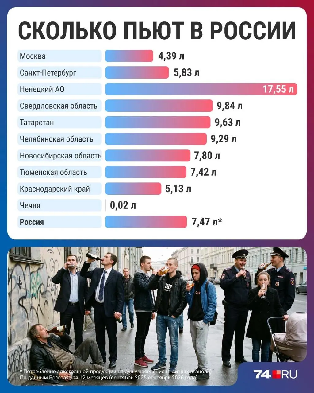 За последние годы в стране наблюдается снижение потребления алкоголя, при этом региональные различия сохраняются, а эксперты спорят о причинах.