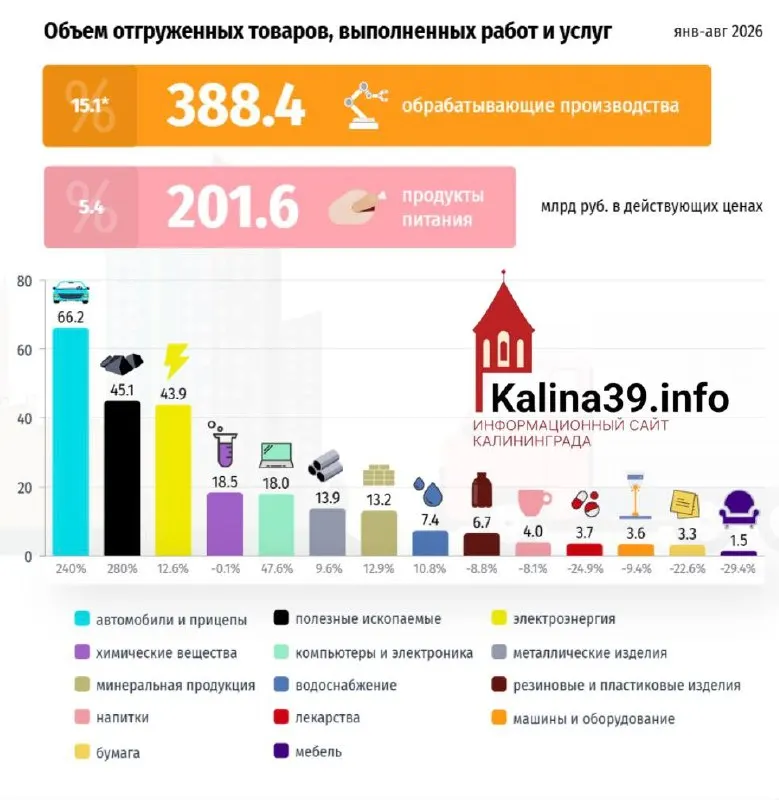 Во многих ключевых секторах региона отмечается спад выручки от отгрузок: сильнее всего просела одежная отрасль, автопром остаётся опорой общих показателей.